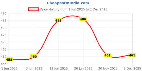 flipkart.com cinefx 2in1 40Watt High power Long Range Torch and 15 Sparkle SMD 16 hrs Torch Emergency Light cinefx Price History Graph from 1 Jun 2025 to 2 Dec 2025