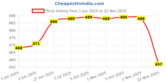 flipkart.com cinefx 2in1 High Power Long-Range Rechargeable Metal Body 8 hrs Torch Emergency Light cinefx Price History Graph from 1 Jun 2025 to 22 Nov 2025