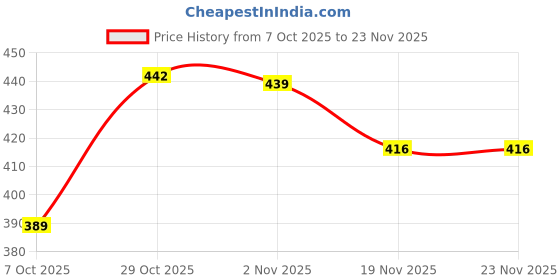flipkart.com cinefx 3 Colour Mode Light- White, Warm, Warm-White/Table Study Lamp cinefx Price History Graph from 7 Oct 2025 to 22 Nov 2025