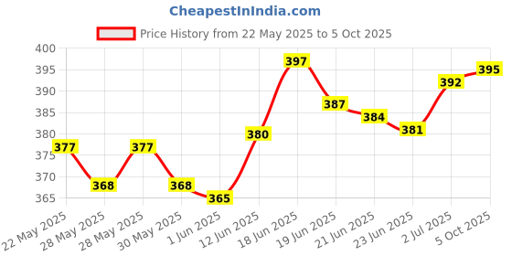 flipkart.com cinefx 4 Mode Power Full USB Rechargeable Long Range Torch Up to 1Km with Reading light 12 hrs Torch Emergency Light cinefx Price History Graph from 22 May 2025 to 5 Oct 2025