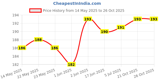 flipkart.com cinefx 5 W Inverter Round B22 LED Bulb cinefx Price History Graph from 14 May 2025 to 26 Oct 2025