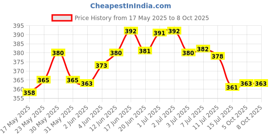 flipkart.com cinefx 60 Hi-Bright Sparkled led Rechargeable Lantern 8 hrs Lantern Emergency Light cinefx Price History Graph from 17 May 2025 to 8 Oct 2025