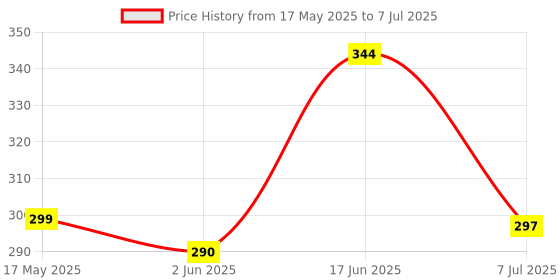 flipkart.com cinefx Bluetooth 2 in 1 Speaker Type-C Charging 5W Premium Sound Water Splash Proof 5 W Bluetooth Speaker Price History Graph from 17 May 2025 to 7 Jul 2025