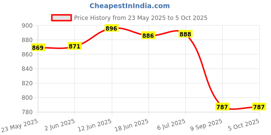 flipkart.com cinefx Emergency Search Torch Light 100W With side tube High power Long Range upto 2 Km 8 hrs Torch Emergency Light cinefx Price History Graph from 23 May 2025 to 5 Oct 2025