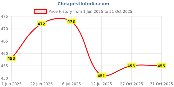 flipkart.com cinefx Long Range Torch Rechargeable Search Light LED Flashlight Metal Body Torch Torch cinefx Price History Graph from 1 Jun 2025 to 31 Oct 2025