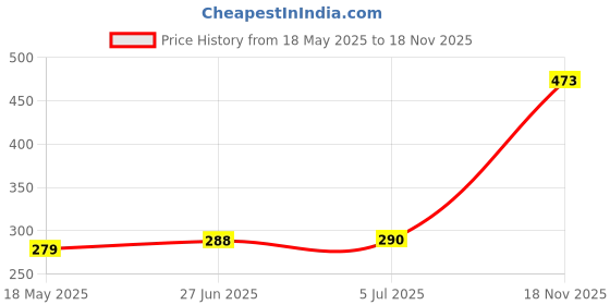 flipkart.com cinefx Mega Bass MINI Portable Wireless 5 W Portable Bluetooth Party Speaker Price History Graph from 18 May 2025 to 18 Nov 2025
