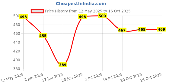 flipkart.com cinefx Powerful 4 Inch Rechargeable Mini Fan with 2000 mAh Battery, 3 Speed mode 40 5 Blade Table Fan cinefx Price History Graph from 12 May 2025 to 15 Oct 2025