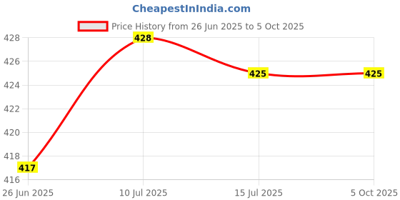 flipkart.com cinefx Rechargeable 3 Mode Long Range Upto 1KM Battery Backup 8 hrs Torch Emergency Light cinefx Price History Graph from 26 Jun 2025 to 5 Oct 2025