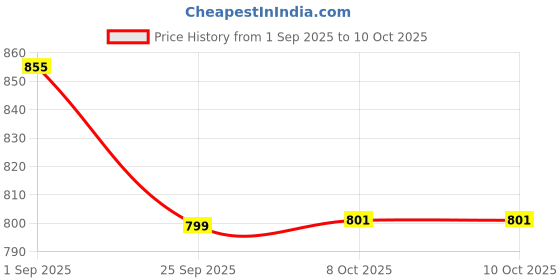 flipkart.com cinefx Rechargeable Waterproof Metal Torch Long Range Upto 1KM – 8000 mAh Battery 3 hrs Torch Emergency Light cinefx Price History Graph from 1 Sep 2025 to 10 Oct 2025