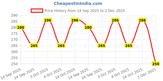 flipkart.com cineneed - CN005 - Premium Collections - Die Cast Model 1:32 - Metal Toy Car cineneed Price History Graph from 14 Sep 2025 to 2 Dec 2025