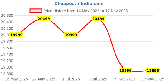 flipkart.com realme techlife CineSonic 109 cm (43 inch) Ultra HD (4K) LED Smart Google TV realme techlife Price History Graph from 16 May 2025 to 17 Nov 2025