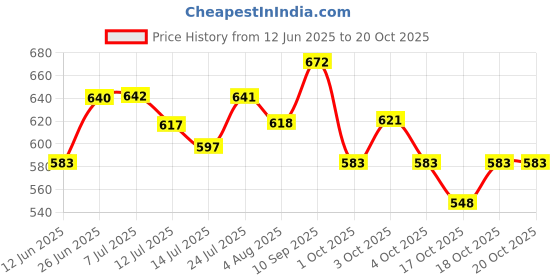 flipkart.com herbalife nutrition CINNAMON AFRESH Energy Drink herbalife nutrition Price History Graph from 12 Jun 2025 to 20 Oct 2025