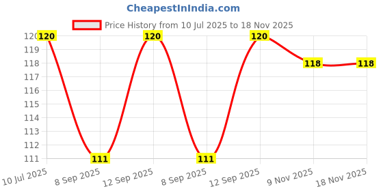 flipkart.com tegut Cinnamon Bath Essential Oil Cinnamomum verum aka Dalchini (10 ml) (Pack of 1) tegut Price History Graph from 10 Jul 2025 to 18 Nov 2025