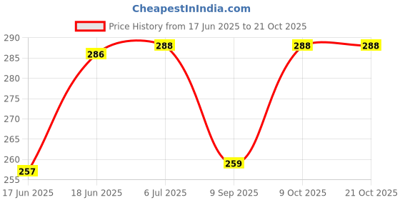 flipkart.com cinnamon Best Comfort Comfort Heat-Pouch Heating Pad Pain Reliever Electric 1 L Hot Water Bag cinnamon Price History Graph from 17 Jun 2025 to 20 Oct 2025