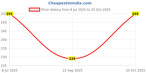flipkart.com cinnamon Comfort (Heat Bag/Gel Heating-Pouch) Pain Reliever Electric 1 L Hot Water Bag cinnamon Price History Graph from 8 Jul 2025 to 25 Oct 2025