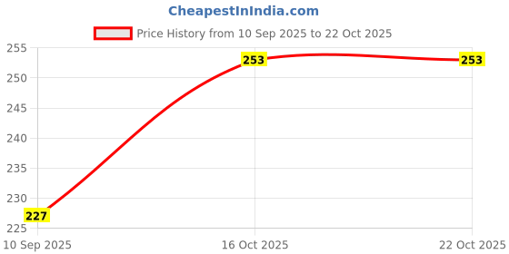 flipkart.com cinnamon (Cordless Bag/Gel Instant Pain Reliever Warmer) Electric 1 L Hot Water Bag cinnamon Price History Graph from 10 Sep 2025 to 21 Oct 2025