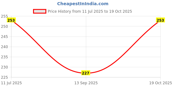 flipkart.com cinnamon Gel Bag Electrothermal 100% Leak Proof Cordless Electric 1 L Hot Water Bag cinnamon Price History Graph from 11 Jul 2025 to 19 Oct 2025