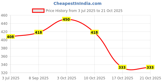 flipkart.com choko la by drinking Cinnamon Hot Chocolate Blend Drinking Chocolate Mix Drink Cinnamon Chocolate Powder choko la by drinking Price History Graph from 3 Jul 2025 to 21 Oct 2025