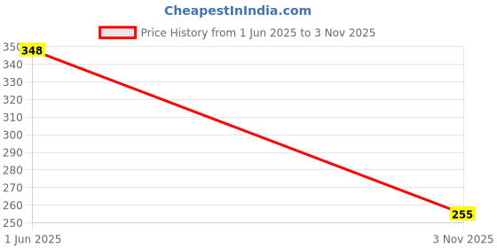 flipkart.com cinnamon Rechargeable Heating-Pouch/Heating Bag Ortho-Care Premium Electric 1 L Hot Water Bag cinnamon Price History Graph from 1 Jun 2025 to 3 Nov 2025