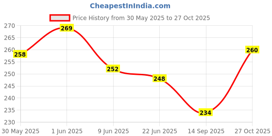 flipkart.com cinnamon Rechargeable Pain Reliever with Filled Gel Electric 1 L Hot Water Bag cinnamon Price History Graph from 30 May 2025 to 27 Oct 2025