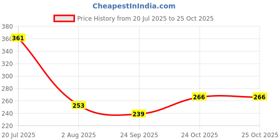 flipkart.com cinnamon Super Quality Comfort Heating Bag/Gel Electric 1 L Hot Water Bag cinnamon Price History Graph from 20 Jul 2025 to 24 Oct 2025