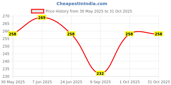 flipkart.com cinnamon Warmer Durable Heating Pad-Heat Pouch Electric 1 L Hot Water Bag cinnamon Price History Graph from 30 May 2025 to 31 Oct 2025