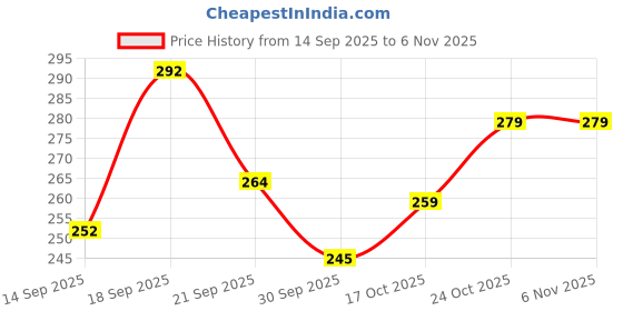flipkart.com ogaura Cinnamoroll 1000 ml Water Bottle ogaura Price History Graph from 14 Sep 2025 to 6 Nov 2025
