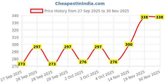 flipkart.com webby Cinque Terre, Italy, Jigsaw Puzzle, 252 pieces webby Price History Graph from 27 Sep 2025 to 29 Nov 2025