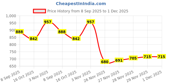flipkart.com cinrada Handcuff & Legcuff And Hogtie Red Soft Leather 3 Pcs Combo For Couples cinrada Price History Graph from 8 Sep 2025 to 1 Dec 2025