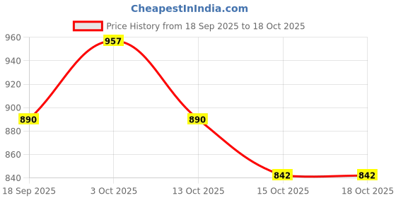 flipkart.com cinrada handcuff role play combo premium leather Red&Black set cinrada Price History Graph from 18 Sep 2025 to 16 Oct 2025
