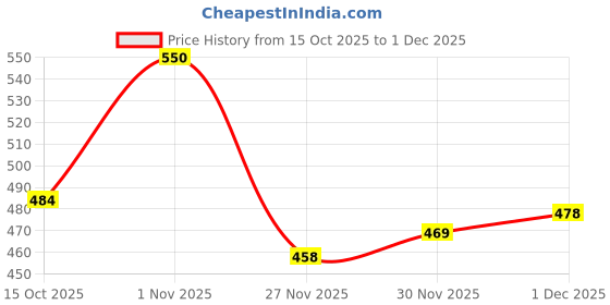 flipkart.com cinrada Handcuff Role Play Kit Black – 3 Pcs Combo Set with Cuffs, Flogger & Eye Mask cinrada Price History Graph from 15 Oct 2025 to 30 Nov 2025