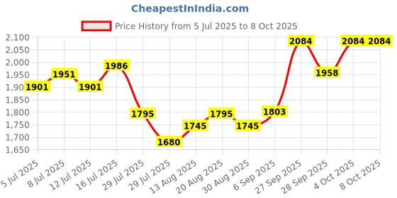 flipkart.com cinrada Handcuff Role Play kit (black) Activity Set for Spice up Their Honeymoon Leather Soft Toy For Dog cinrada Price History Graph from 5 Jul 2025 to 8 Oct 2025