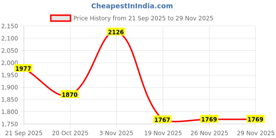flipkart.com cinrada Handcuff Role Play kit Premium Quality Pink 9 Pcs Set for Couples cinrada Price History Graph from 21 Sep 2025 to 26 Nov 2025
