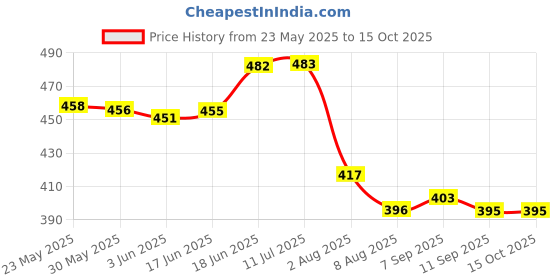 flipkart.com cinrada Pink Premium-Leather-Handcuffs for couple cinrada Price History Graph from 23 May 2025 to 15 Oct 2025