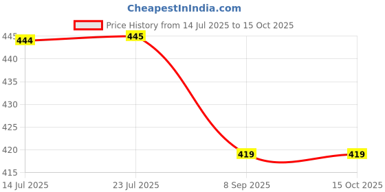 flipkart.com cinrada premium leather red & black handcuff & blind fold combo cinrada Price History Graph from 14 Jul 2025 to 14 Oct 2025