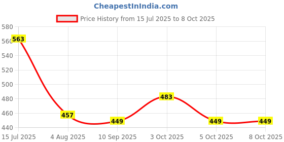 flipkart.com cinrada premium leather red handcuff & flogger combo cinrada Price History Graph from 15 Jul 2025 to 7 Oct 2025