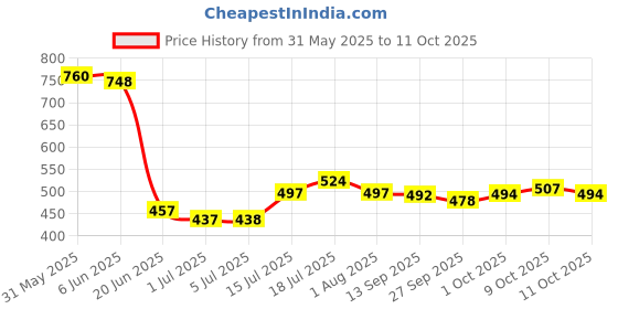 flipkart.com cinrada Red and black handcuff and flogger Leather Soft Toy For Dog cinrada Price History Graph from 31 May 2025 to 11 Oct 2025