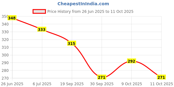 flipkart.com cinrada Soft Leather Flogger Whip with Wooden Handle Black | Party and Games cinrada Price History Graph from 26 Jun 2025 to 9 Oct 2025