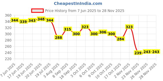 flipkart.com cinrada Soft Leather Flogger Whip with Wooden Handle | Costume Dress Party and Games cinrada Price History Graph from 7 Jun 2025 to 26 Nov 2025