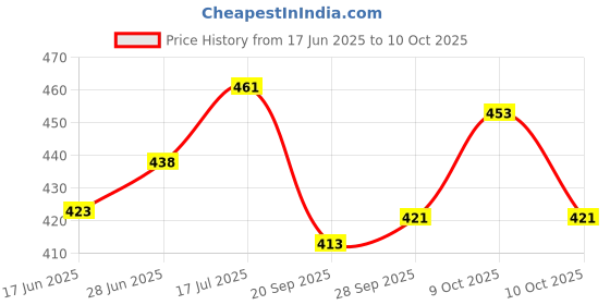 flipkart.com cinshu international Borosilicate Glass Dessert Bowl Ice Cream Bowls, Salad Dessert Serving Bowls, Tableware Set of 6, 120 ml, cinshu international Price History Graph from 17 Jun 2025 to 10 Oct 2025