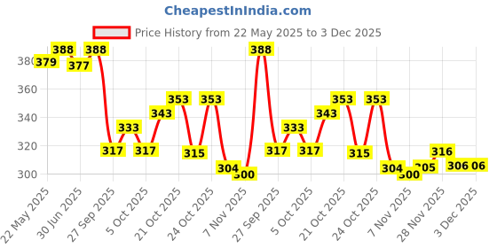 flipkart.com cinsor Unstitched Cotton Blend Salwar Suit Material Printed cinsor Price History Graph from 22 May 2025 to 2 Dec 2025