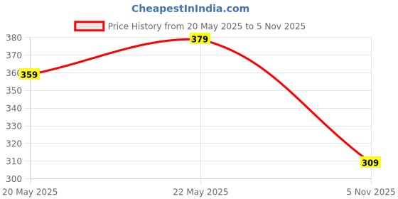 flipkart.com cinsor Unstitched Cotton Blend Salwar Suit Material Printed cinsor Price History Graph from 20 May 2025 to 5 Nov 2025