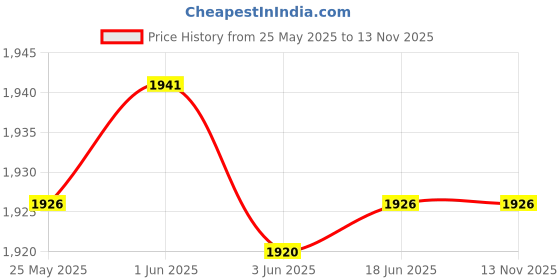 flipkart.com CINT GP008 Advanced Metal Detector Price History Graph from 25 May 2025 to 13 Nov 2025