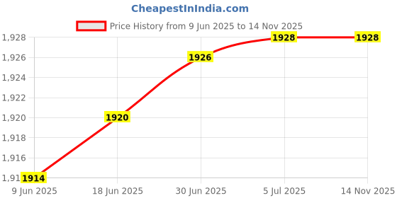 flipkart.com CINT GP008 with Battery Hand Held Advanced Metal Detector Price History Graph from 9 Jun 2025 to 13 Nov 2025