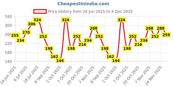 flipkart.com cinthol Cool Foaming Body Wash, Glycerin Shower Gel cinthol Price History Graph from 24 Jun 2025 to 4 Dec 2025