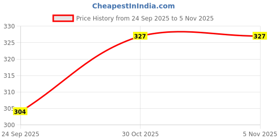 flipkart.com cinthol Deo Spray, Extreme | No Alcohol | Skin Safe | with Active Mineral 150ml Each Deodorant Spray - For Men cinthol Price History Graph from 24 Sep 2025 to 5 Nov 2025