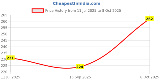 flipkart.com cinthol Lime Bath Soap cinthol Price History Graph from 11 Jul 2025 to 8 Oct 2025