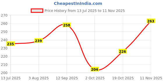 flipkart.com cinthol Lime Bath Soap cinthol Price History Graph from 13 Jul 2025 to 11 Nov 2025