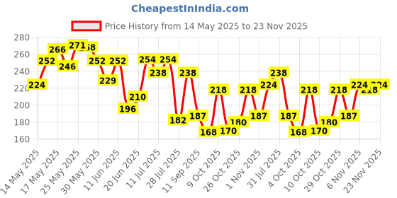 flipkart.com cinthol Lime Foam Body Wash - Combi Pack cinthol Price History Graph from 14 May 2025 to 23 Nov 2025