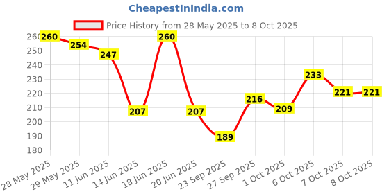 flipkart.com cinthol LIME REFRESHING DEO SOAP * GERM PROTECTION cinthol Price History Graph from 28 May 2025 to 7 Oct 2025